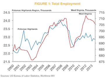 Figure 1: Total Employment Chart