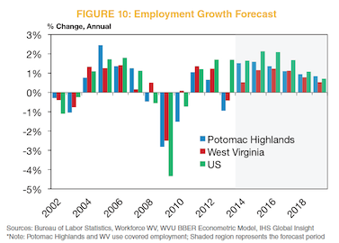 Figure 10: Employment Growth Forecast