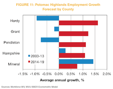 Figure 11: Potomac Highlands Employment Growth Forecast by County