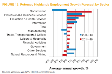 Figure 12: Potomac Highlands Employment Growth by Sector