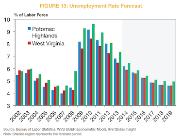 Figure 13: Unemployment Rate Forecast