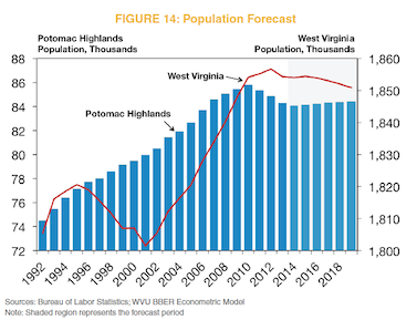 Figure 14: Population Forecast