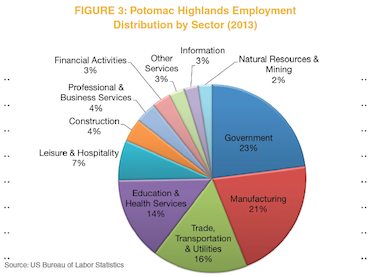 Figure 3: Potomac Highlands Employment Distribution by Sector (2013)