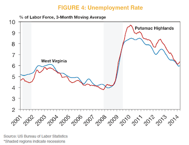 Figure 4: Unemployment Rate