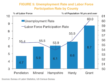 Figure 5: Unemployment Rate anbd Labor Force Participation Rate by County
