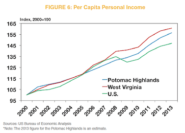 Figure 6: Per Capita Personal Income