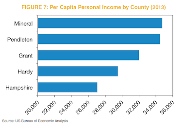 Figure 7: Per Capita Personal Income by County (2013)