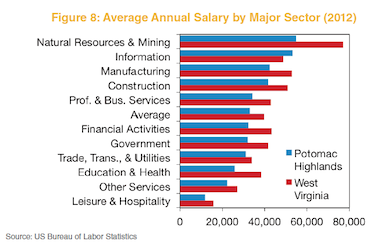 Figure 8: Average Annual Salary by Major Sector (2012)