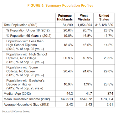 Figure 9: Summary Population Profiles